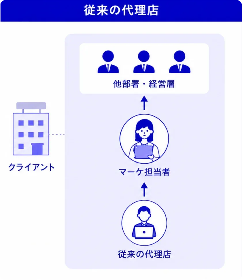 従来の代理店の支援体制(クライアントとマーケ担当者・他部署/経営層の関係図)