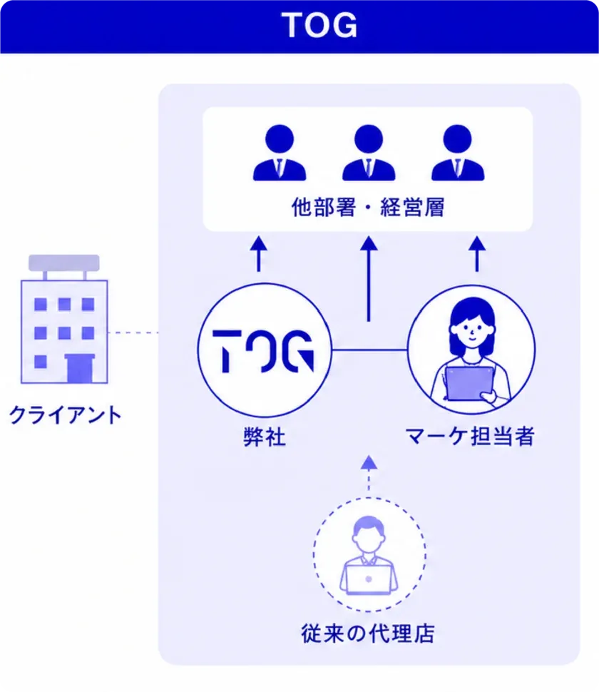 TOGの支援体制(弊社が社内の一員として入り込みクライアントを支援する関係図)