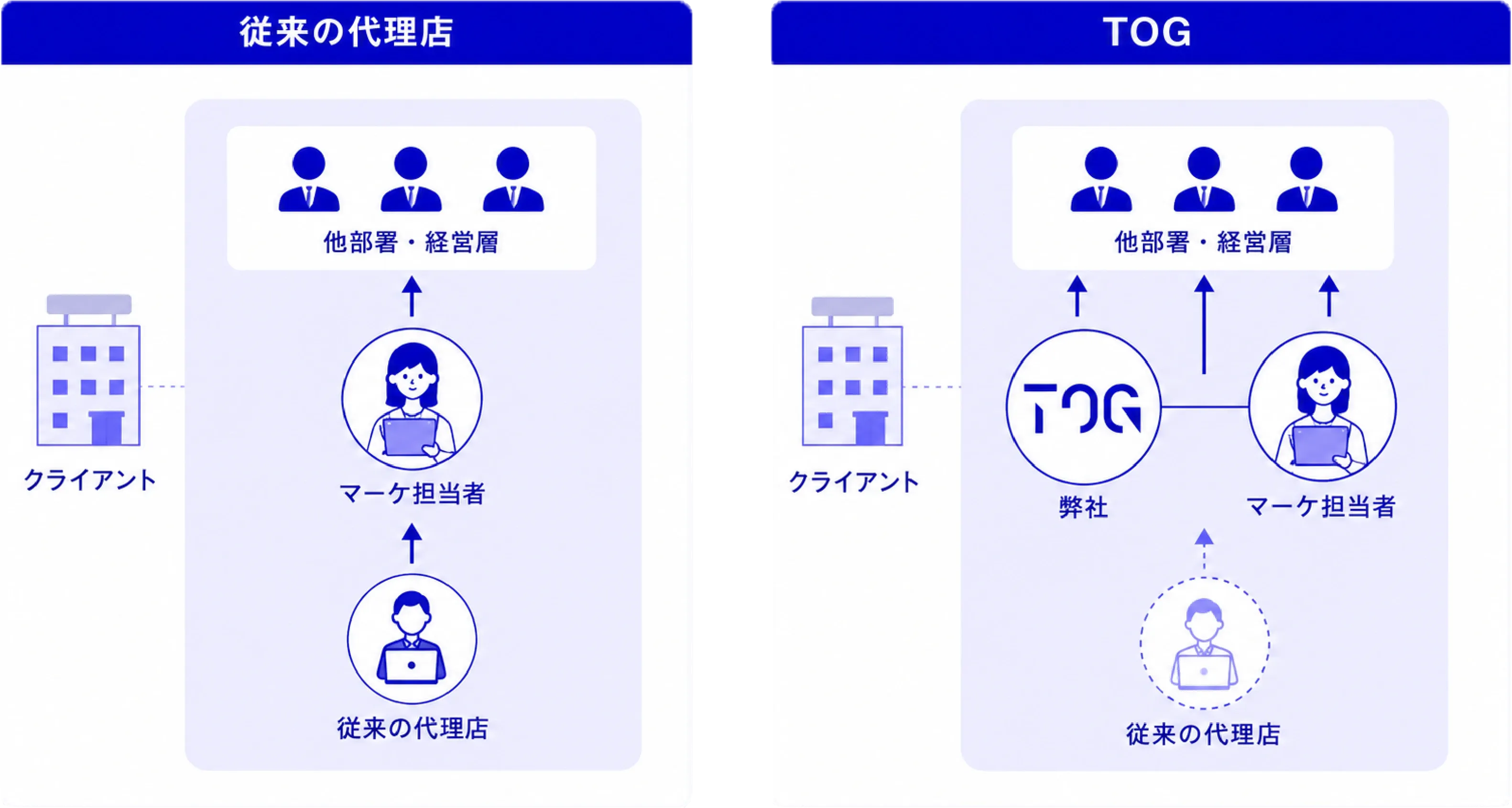 従来の代理店とTOGの比較