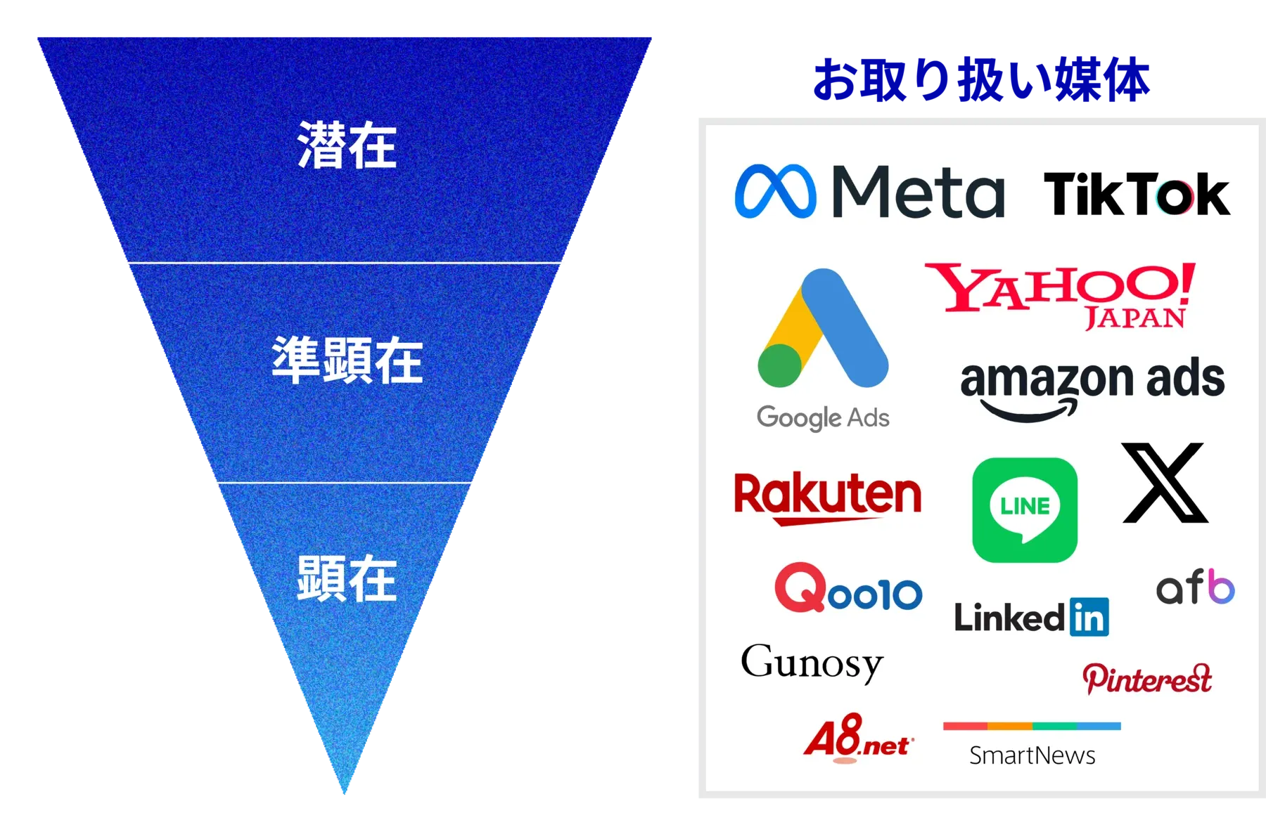 購買ファネル(潜在→準顕在→顕在)と、お取り扱い媒体の一覧